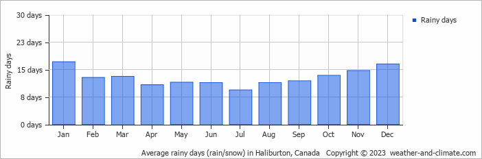Average monthly rainy days in Haliburton, Canada
