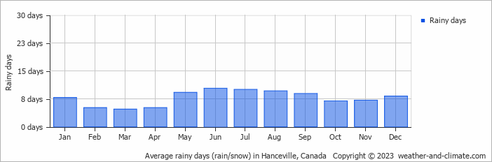 Average monthly rainy days in Hanceville, Canada