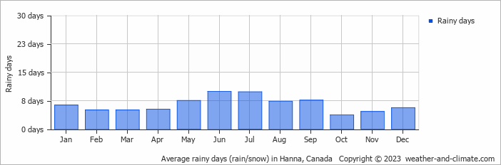 Average monthly rainy days in Hanna, Canada
