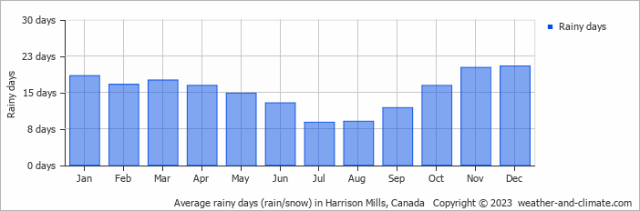 Average monthly rainy days in Harrison Mills, Canada