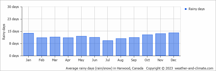 Average monthly rainy days in Harwood, Canada