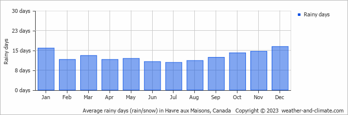Average monthly rainy days in Havre aux Maisons, Canada
