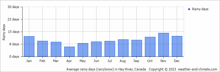 Average monthly rainy days in Hay River, Canada