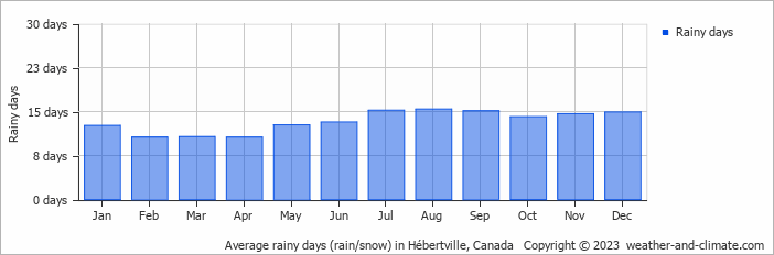 Average monthly rainy days in Hébertville, Canada