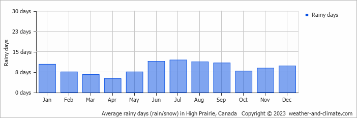 Average monthly rainy days in High Prairie, Canada