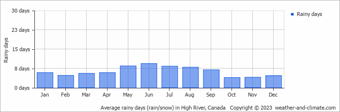 Average monthly rainy days in High River, Canada
