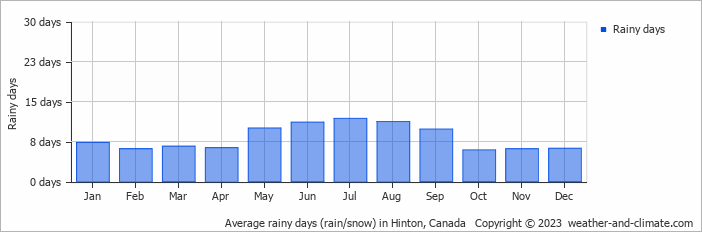 Average monthly rainy days in Hinton, Canada