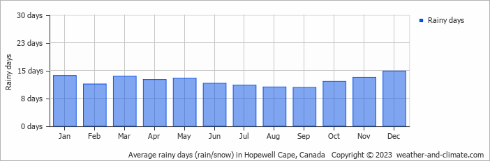 Average monthly rainy days in Hopewell Cape, Canada