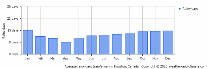 Average monthly rainy days in Houston, Canada