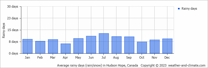 Average monthly rainy days in Hudson Hope, Canada