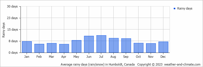 Average monthly rainy days in Humboldt, Canada
