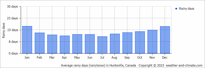 Average monthly rainy days in Huntsville, Canada