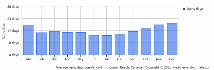 Average monthly rainy days in Ingonish Beach, Canada