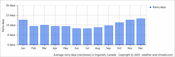 Average monthly rainy days in Ingonish, Canada
