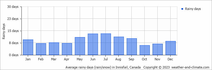 Average monthly rainy days in Innisfail, Canada