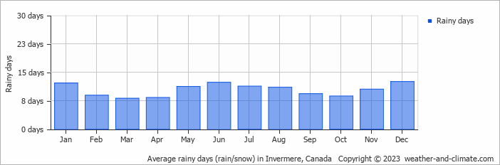 Average monthly rainy days in Invermere, Canada