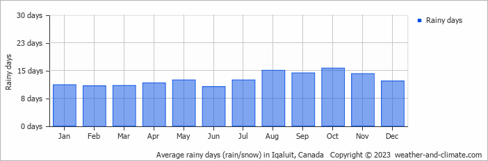 Average rainy days (rain/snow) in Iqaluit, Canada   Copyright © 2022  weather-and-climate.com  