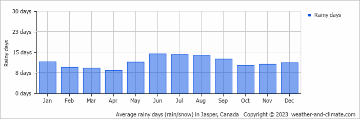 Average monthly rainy days in Jasper, Canada
