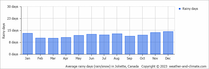 Average monthly rainy days in Joliette, Canada