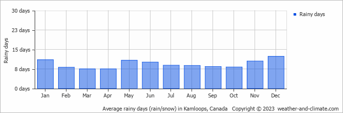 Average monthly rainy days in Kamloops, Canada