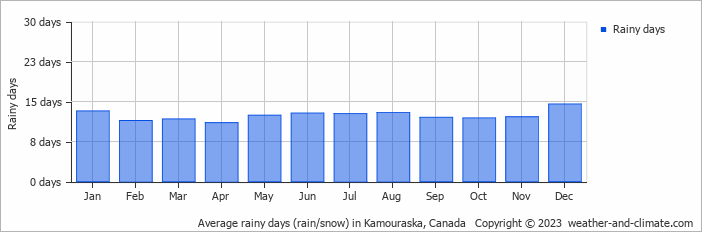 Average monthly rainy days in Kamouraska, Canada