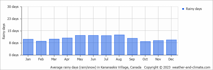 Average monthly rainy days in Kananaskis Village, Canada