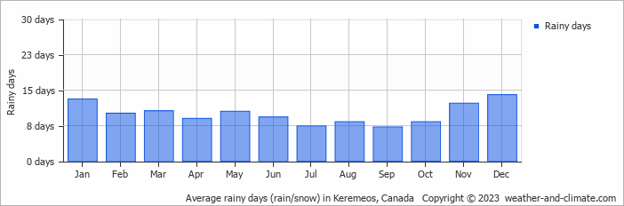 Average monthly rainy days in Keremeos, Canada