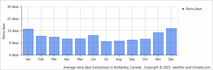 Average monthly rainy days in Kimberley, Canada