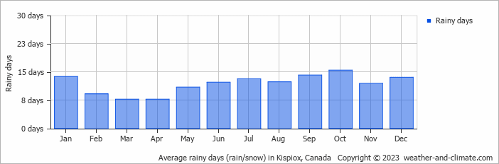 Average monthly rainy days in Kispiox, Canada