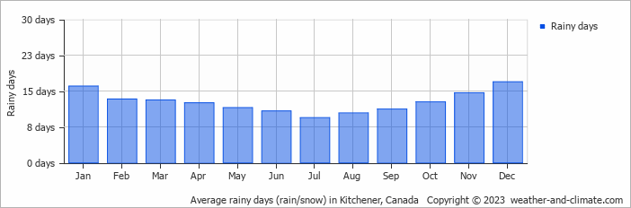 Average monthly rainy days in Kitchener, Canada