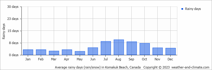 Average rainy days (rain/snow) in Komakuk Beach, Canada   Copyright © 2023  weather-and-climate.com  