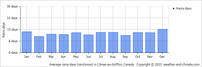 Average monthly rainy days in L’Anse-au-Griffon, Canada