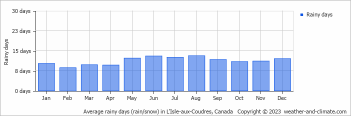 Average monthly rainy days in L'Isle-aux-Coudres, Canada