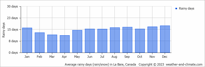 Average monthly rainy days in La Baie, Canada