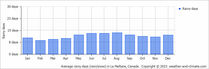 Average monthly rainy days in La Malbaie, Canada