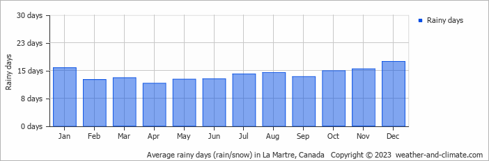 Average monthly rainy days in La Martre, Canada