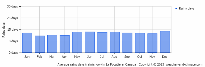 Average monthly rainy days in La Pocatiere, Canada
