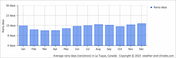 Average monthly rainy days in La Tuque, Canada