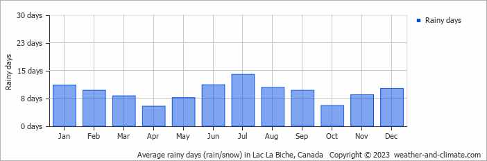 Average monthly rainy days in Lac La Biche, Canada