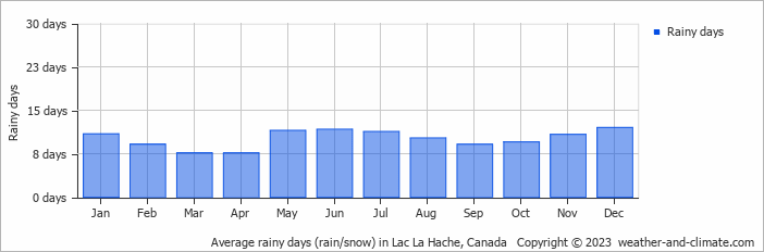 Average monthly rainy days in Lac La Hache, Canada