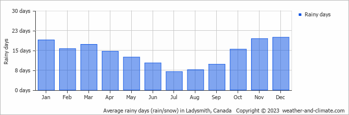 Average monthly rainy days in Ladysmith, Canada