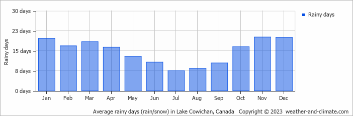 Average monthly rainy days in Lake Cowichan, Canada