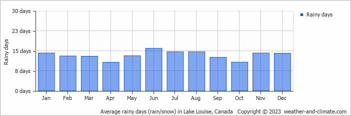 Average monthly rainy days in Lake Louise, Canada