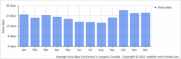 Average monthly rainy days in Langara, Canada