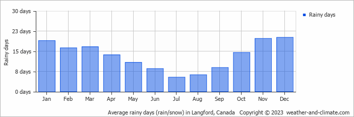 Average monthly rainy days in Langford, Canada