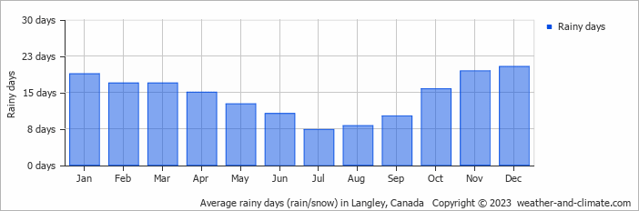 Average monthly rainy days in Langley, Canada