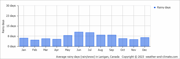 Average monthly rainy days in Lanigan, Canada