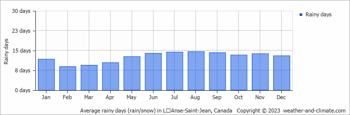 Average monthly rainy days in LʼAnse-Saint-Jean, Canada
