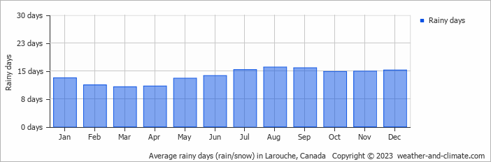 Average monthly rainy days in Larouche, Canada