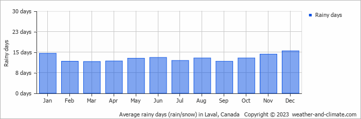 Average monthly rainy days in Laval, Canada